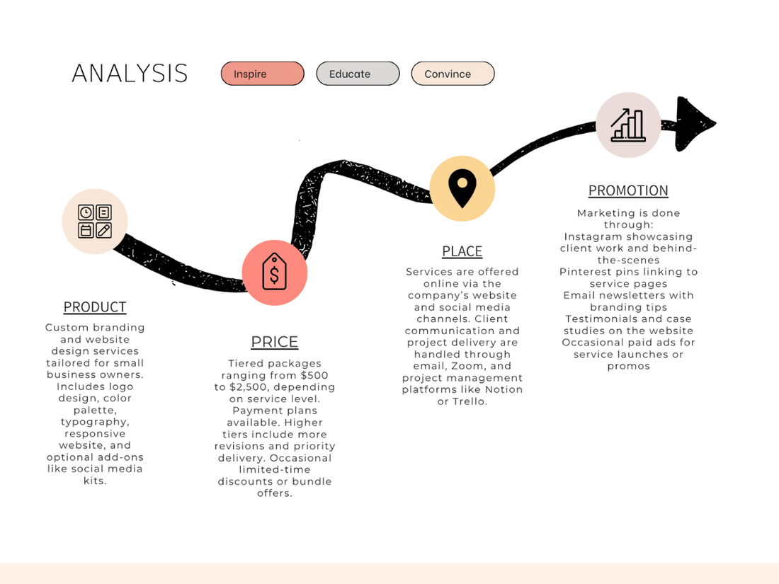 What are the 4 P’s of Marketing?