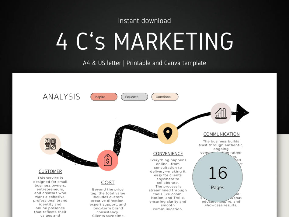 A digital template preview for a '4 C's Marketing' printable and Canva template, featuring a slide design with sections for customer, cost, convenience, and communication, plus a circular badge indicating 16 pages.